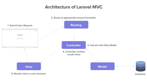 Laravel MVC